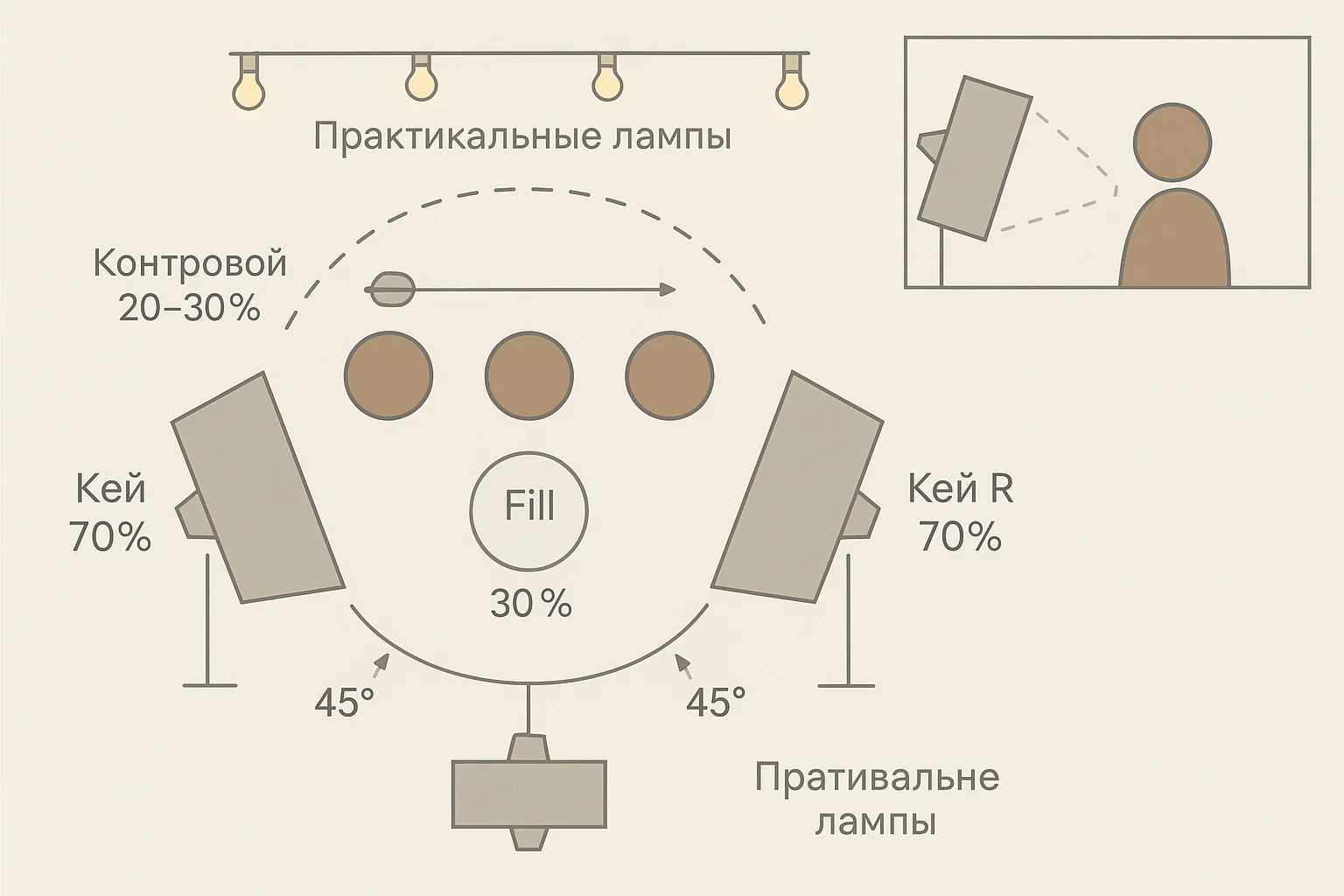 Световая схема сверху: два больших ключа под 45°, общий fill, индивидуальные контровые; практикалы на фоне
